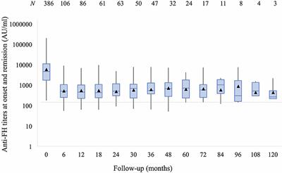 Clinical and Immunological Profile of Anti-factor H Antibody Associated Atypical Hemolytic Uremic Syndrome: A Nationwide Database